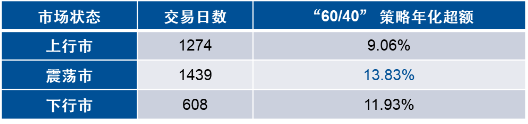 牛市买成长、熊市买价值，震荡市靠什么？