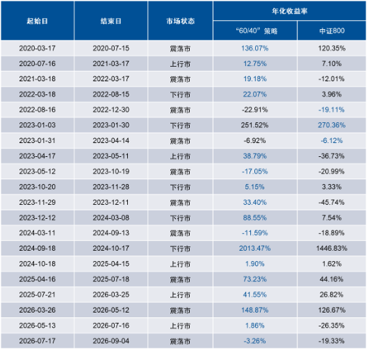 牛市买成长、熊市买价值，震荡市靠什么？