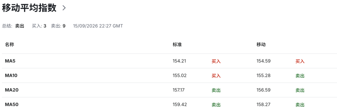 日元加息预期升温，日本财政压力却爆发！10年期国债收益率突破3%