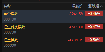 快讯：恒指高开0.5% 科指涨0.47% 科网股、存储概念股活跃