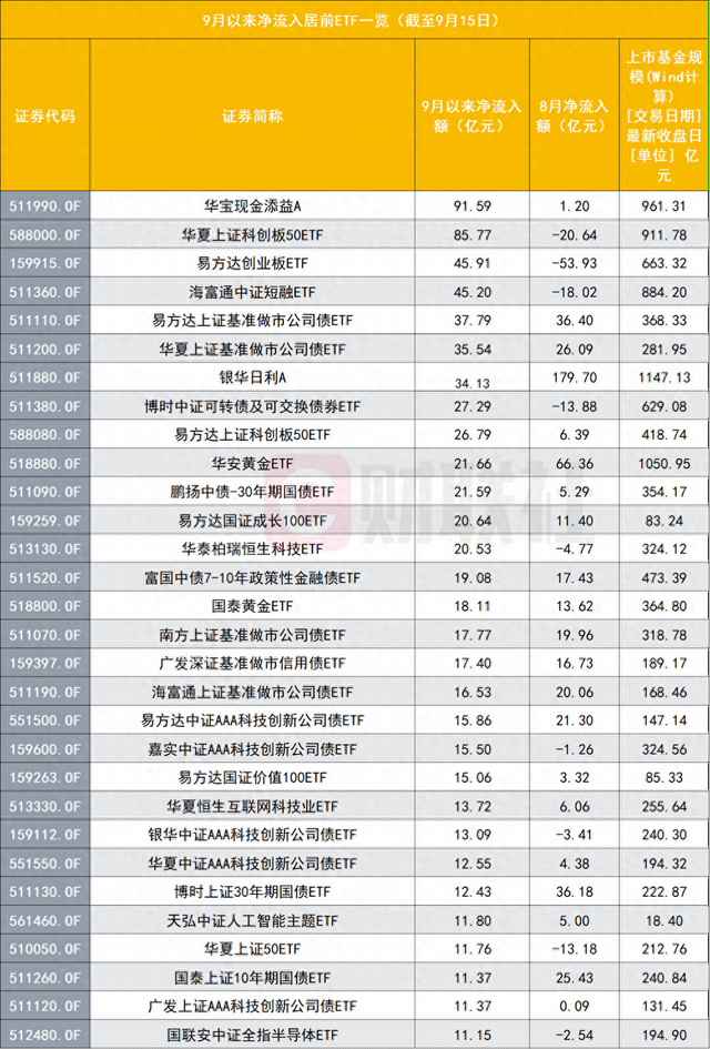 A股缩量，ETF资金反而“由出转入”	，市场风向标显现5个新特征
