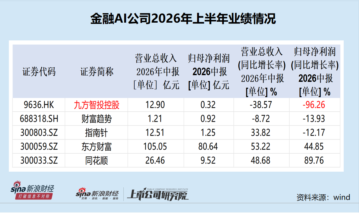九方智投控股净利骤降96%:付费用户增长353%收入却大降 销售费用率大幅增长|金融AI半年报