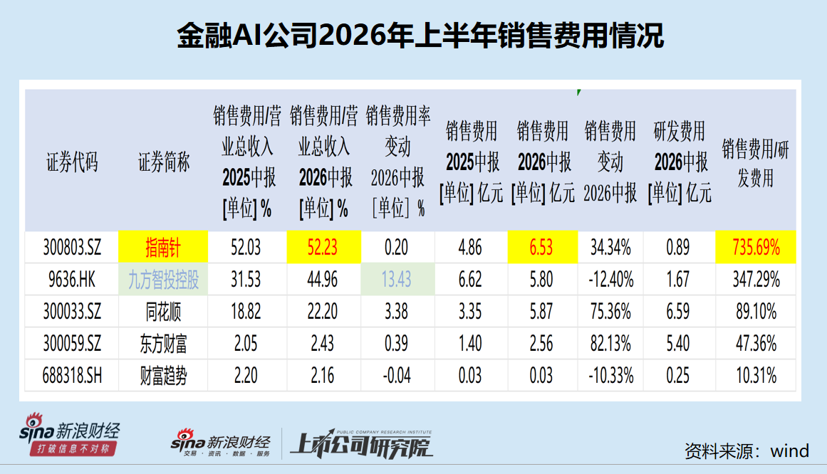 九方智投控股净利骤降96%:付费用户增长353%收入却大降 销售费用率大幅增长|金融AI半年报