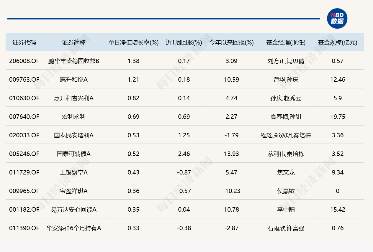 市场冲高回落，8只基金单日跌逾4%