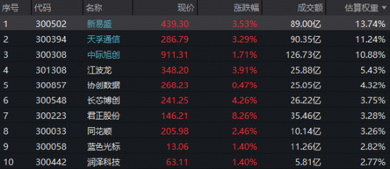 算力涨价验证AI需求 创业板人工智能ETF（159363）标的指数涨3%！华为发布首个NPO超节点 “相信光”迎新叙事