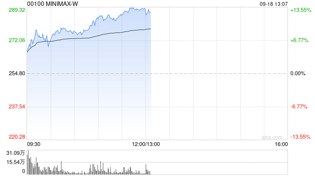 港股“大模型双雄”走强，MINIMAX涨超13%，智谱涨超6%
