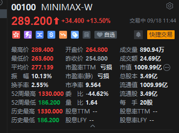 港股“大模型双雄”走强，MINIMAX涨超13%	，智谱涨超6%