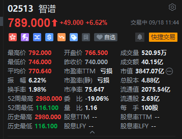 港股“大模型双雄”走强，MINIMAX涨超13%，智谱涨超6%