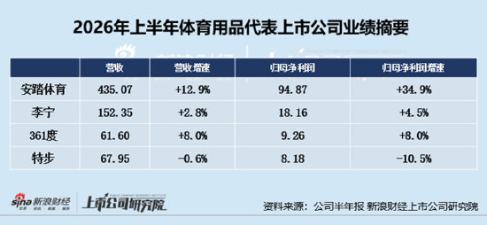 服饰服装半年报|特步国际营收净利双降成四家国货运动品牌“唯一失速者” 361度净利反超、差距加速收窄