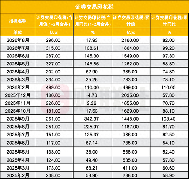 证券交易印花税增速放缓，却非年内最低，为何与年内最低成交量背离了？