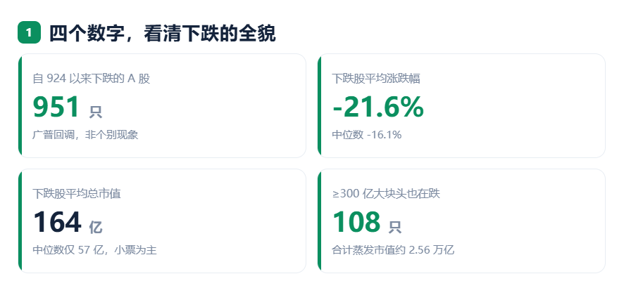 924两周年系列：951只股不涨反跌	，市值蒸发2.56万亿，最能跌的行业竟是它！