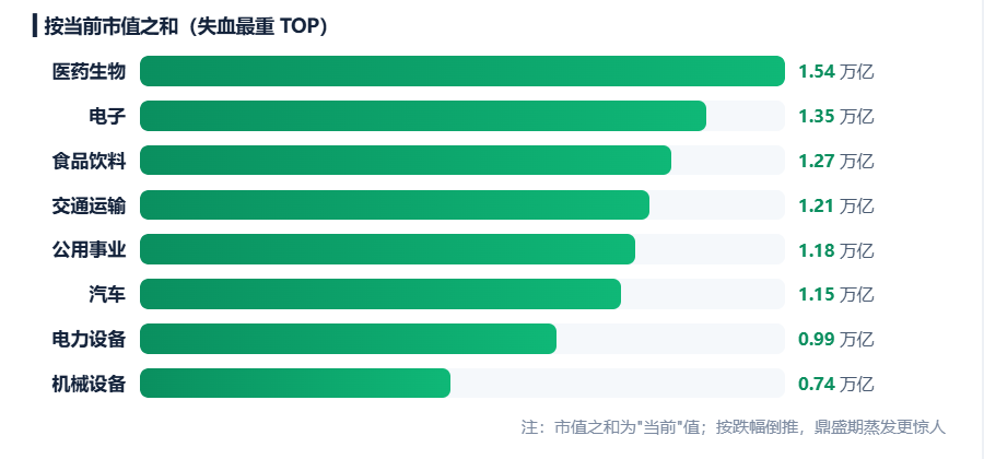 924两周年系列：951只股不涨反跌，市值蒸发2.56万亿，最能跌的行业竟是它！