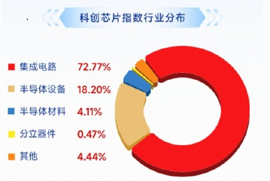 多重利好集中引爆，科创芯片卷土重来