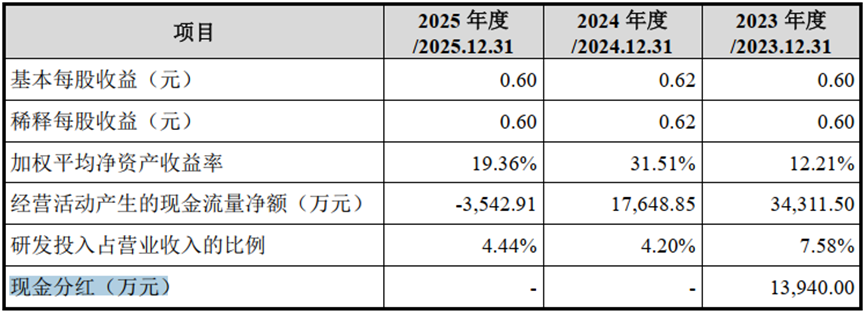 永康防务IPO：手握14亿现金，实控人夫妇分红超1亿