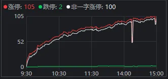 超百家涨停	，“吃药喝酒”行情重现！A股“股王	”却跌逾5%，发生了什么？