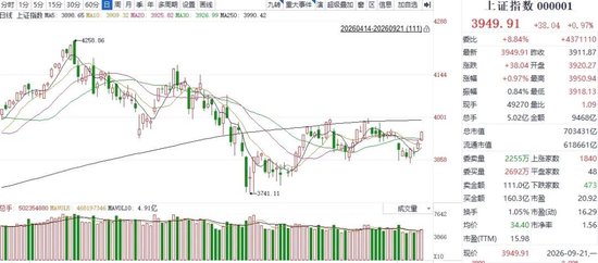 三大股指齐涨，百股涨停再现！A股开启第二轮修复行情，短期波动仍需警惕