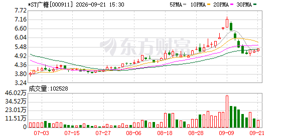 *ST广糖发布董事会选举公告 孙文思当选公司董事长