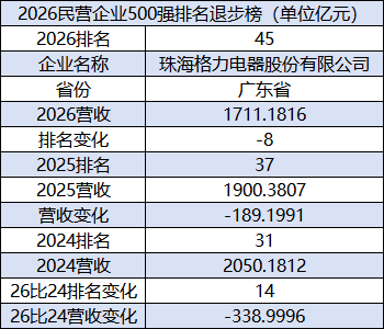 2026民企500强：格力电器排名下降8位	，降至第45位，排名连续两年下滑