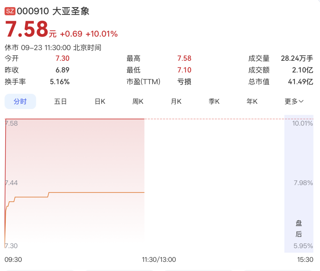 000910，4连板！PCB概念，集体大涨！