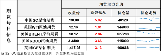 地缘反复推动油价反弹，美柴油出口禁令引发市场猜测