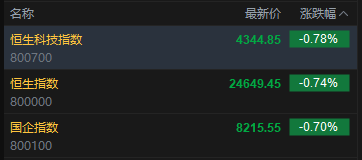 快讯：恒指低开0.74% 科指跌0.78% 科网股低迷 黄金股走弱